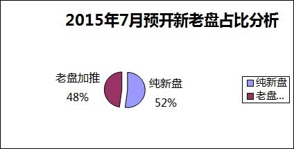 7月郑州预计23盘开盘 12纯新盘入市加热楼市-郑州新房网-搜房网