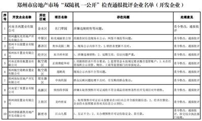 郑州通报房地产市场乱象 河南圣鸿置业、“贝壳”等67家企业被批评