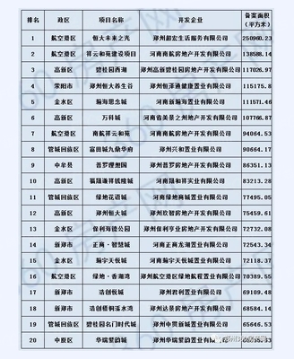 2020年上半年郑州市房地产开发项目销售统计排名分析